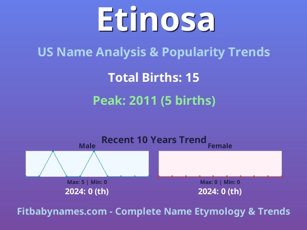 Infographic: Etinosa name meaning, origin, and popularity trends in the United States (US baby name analysis chart)