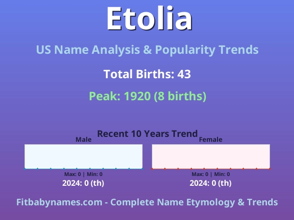 Infographic: Etolia name meaning, origin, and popularity trends in the United States (US baby name analysis chart)