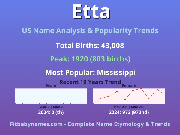 Infographic: Etta name meaning, origin, and popularity trends in the United States (US baby name analysis chart)