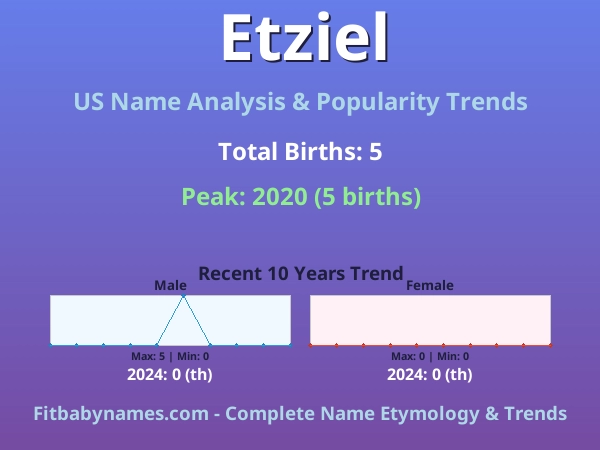 Infographic: Etziel name meaning, origin, and popularity trends in the United States (US baby name analysis chart)