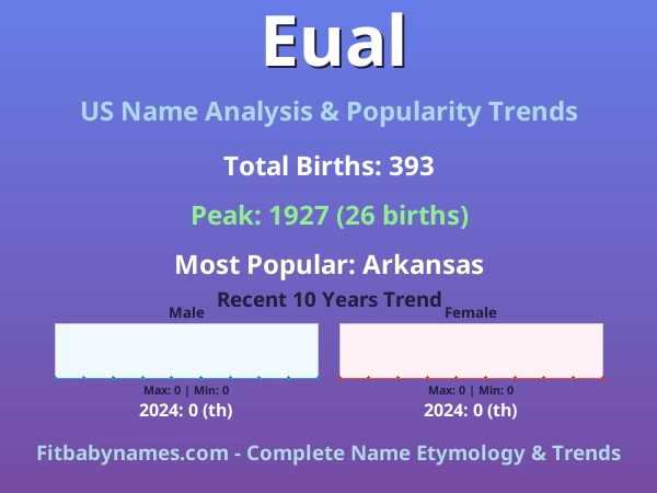 Infographic: Eual name meaning, origin, and popularity trends in the United States (US baby name analysis chart)