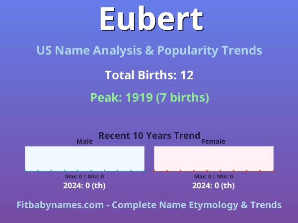 Infographic: Eubert name meaning, origin, and popularity trends in the United States (US baby name analysis chart)