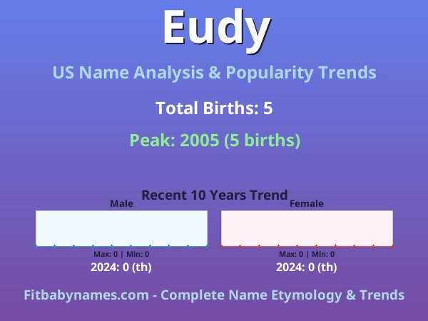 Infographic: Eudy name meaning, origin, and popularity trends in the United States (US baby name analysis chart)