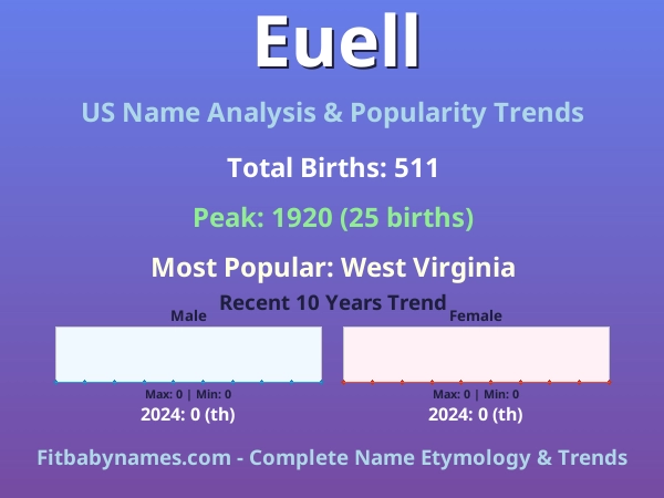 Infographic: Euell name meaning, origin, and popularity trends in the United States (US baby name analysis chart)