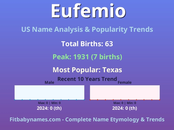 Infographic: Eufemio name meaning, origin, and popularity trends in the United States (US baby name analysis chart)
