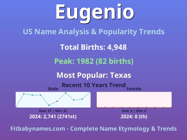 Infographic: Eugenio name meaning, origin, and popularity trends in the United States (US baby name analysis chart)