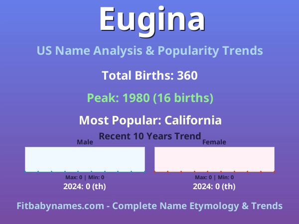Infographic: Eugina name meaning, origin, and popularity trends in the United States (US baby name analysis chart)