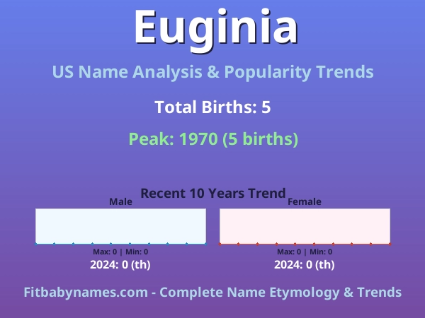 Infographic: Euginia name meaning, origin, and popularity trends in the United States (US baby name analysis chart)