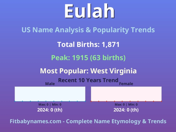 Infographic: Eulah name meaning, origin, and popularity trends in the United States (US baby name analysis chart)