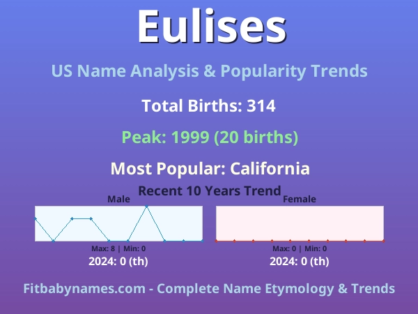 Infographic: Eulises name meaning, origin, and popularity trends in the United States (US baby name analysis chart)