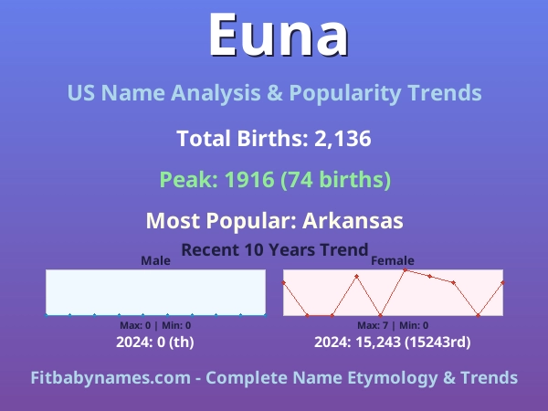 Infographic: Euna name meaning, origin, and popularity trends in the United States (US baby name analysis chart)