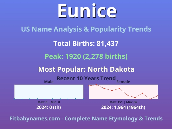 Infographic: Eunice name meaning, origin, and popularity trends in the United States (US baby name analysis chart)