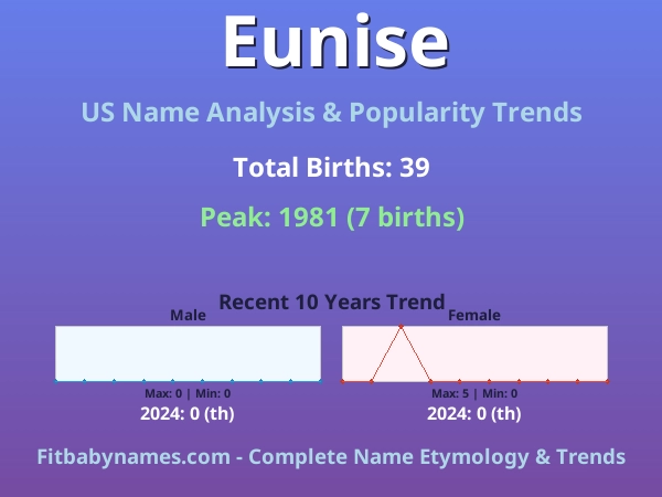 Infographic: Eunise name meaning, origin, and popularity trends in the United States (US baby name analysis chart)
