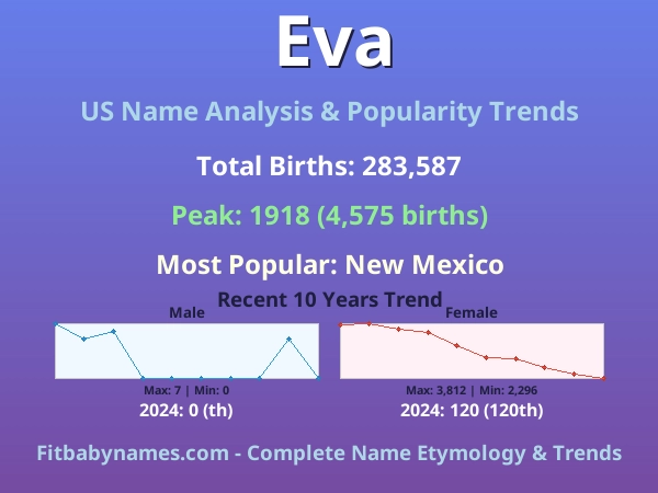 Infographic: Eva name meaning, origin, and popularity trends in the United States (US baby name analysis chart)