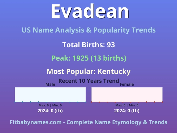 Infographic: Evadean name meaning, origin, and popularity trends in the United States (US baby name analysis chart)