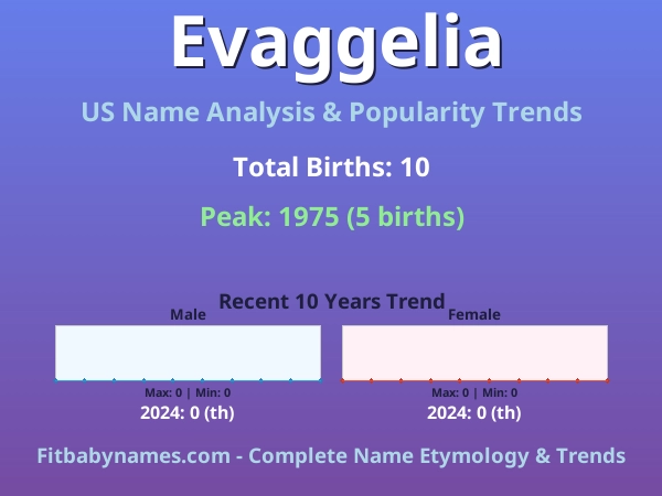 Infographic: Evaggelia name meaning, origin, and popularity trends in the United States (US baby name analysis chart)