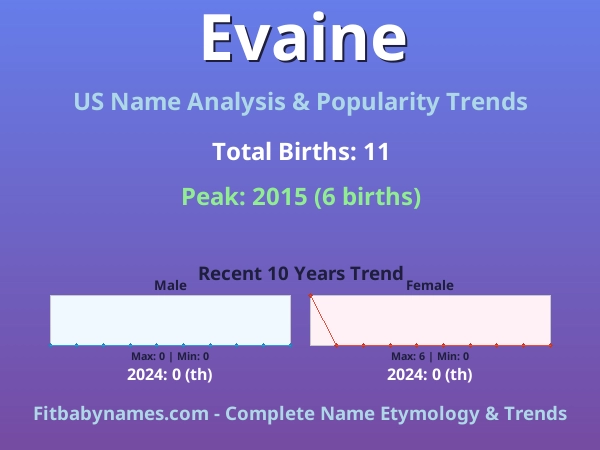 Infographic: Evaine name meaning, origin, and popularity trends in the United States (US baby name analysis chart)