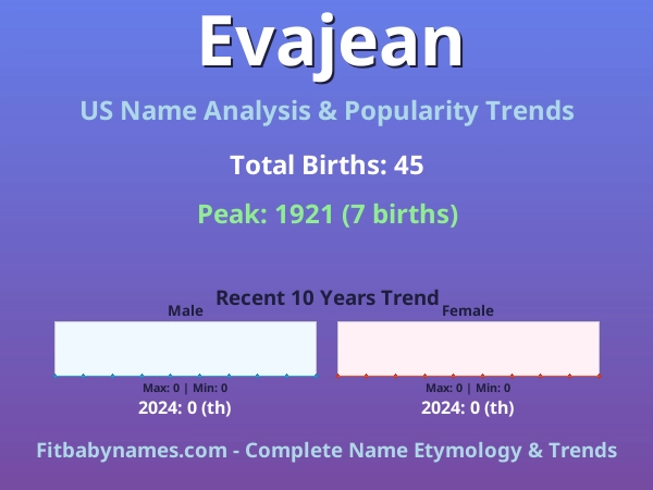 Infographic: Evajean name meaning, origin, and popularity trends in the United States (US baby name analysis chart)