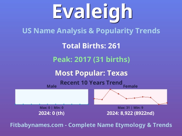 Infographic: Evaleigh name meaning, origin, and popularity trends in the United States (US baby name analysis chart)