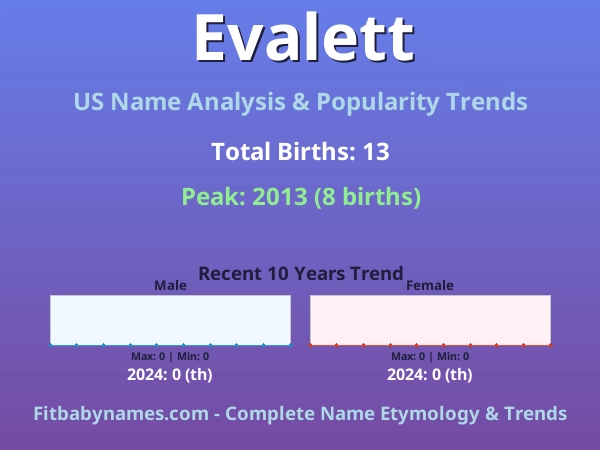 Infographic: Evalett name meaning, origin, and popularity trends in the United States (US baby name analysis chart)