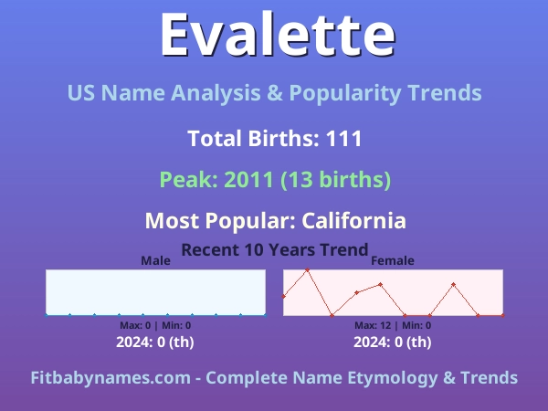 Infographic: Evalette name meaning, origin, and popularity trends in the United States (US baby name analysis chart)