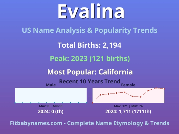 Infographic: Evalina name meaning, origin, and popularity trends in the United States (US baby name analysis chart)