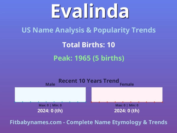 Infographic: Evalinda name meaning, origin, and popularity trends in the United States (US baby name analysis chart)
