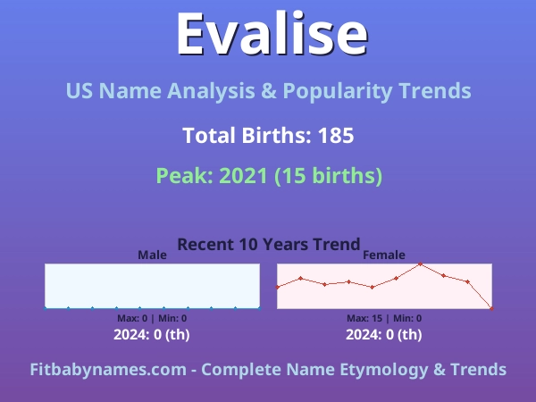Infographic: Evalise name meaning, origin, and popularity trends in the United States (US baby name analysis chart)