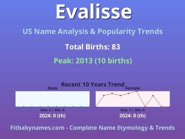 Infographic: Evalisse name meaning, origin, and popularity trends in the United States (US baby name analysis chart)