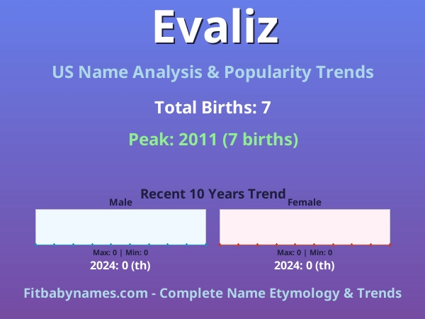Infographic: Evaliz name meaning, origin, and popularity trends in the United States (US baby name analysis chart)