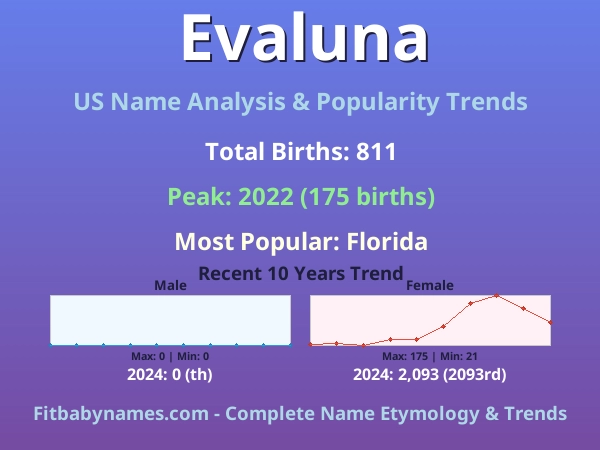 Infographic: Evaluna name meaning, origin, and popularity trends in the United States (US baby name analysis chart)