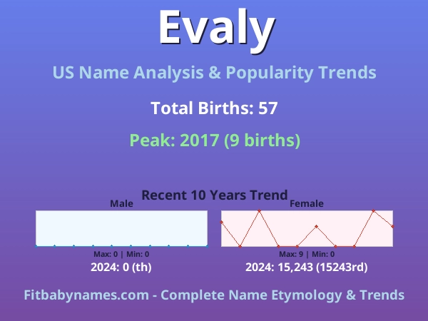 Infographic: Evaly name meaning, origin, and popularity trends in the United States (US baby name analysis chart)