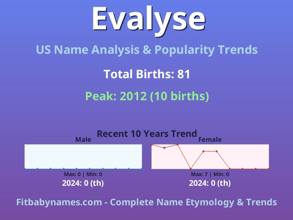 Infographic: Evalyse name meaning, origin, and popularity trends in the United States (US baby name analysis chart)