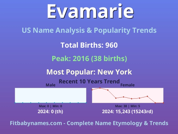Infographic: Evamarie name meaning, origin, and popularity trends in the United States (US baby name analysis chart)