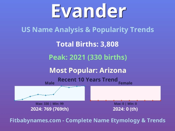 Infographic: Evander name meaning, origin, and popularity trends in the United States (US baby name analysis chart)