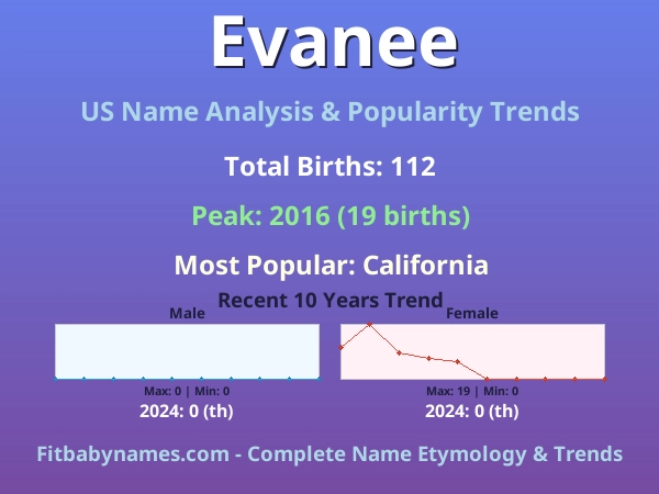 Infographic: Evanee name meaning, origin, and popularity trends in the United States (US baby name analysis chart)