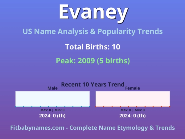 Infographic: Evaney name meaning, origin, and popularity trends in the United States (US baby name analysis chart)
