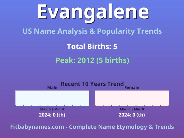 Infographic: Evangalene name meaning, origin, and popularity trends in the United States (US baby name analysis chart)