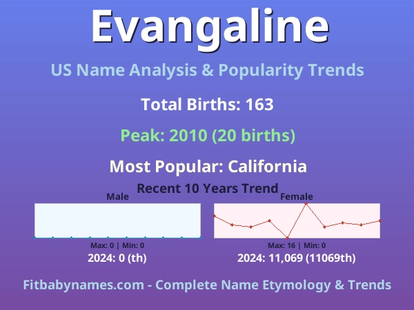 Infographic: Evangaline name meaning, origin, and popularity trends in the United States (US baby name analysis chart)