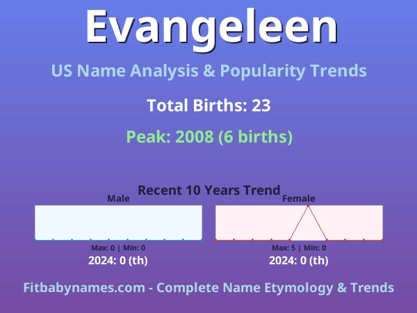 Infographic: Evangeleen name meaning, origin, and popularity trends in the United States (US baby name analysis chart)