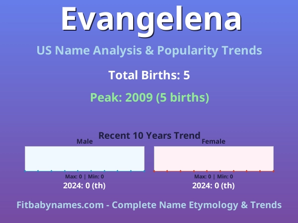 Infographic: Evangelena name meaning, origin, and popularity trends in the United States (US baby name analysis chart)
