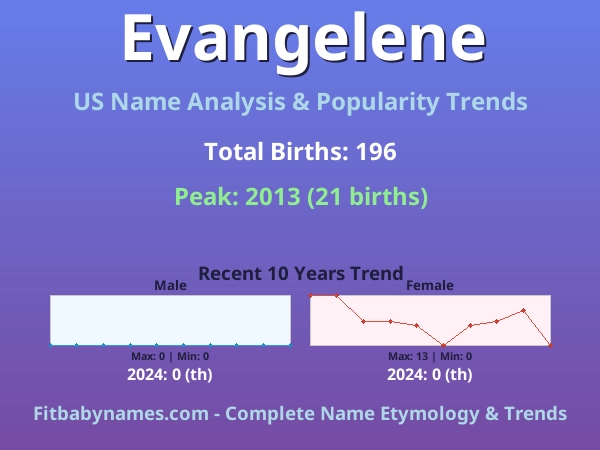 Infographic: Evangelene name meaning, origin, and popularity trends in the United States (US baby name analysis chart)