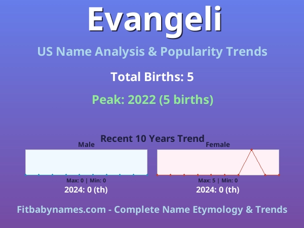 Infographic: Evangeli name meaning, origin, and popularity trends in the United States (US baby name analysis chart)