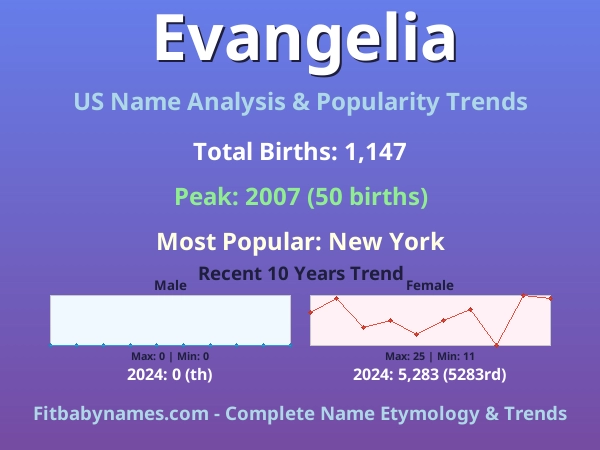 Infographic: Evangelia name meaning, origin, and popularity trends in the United States (US baby name analysis chart)