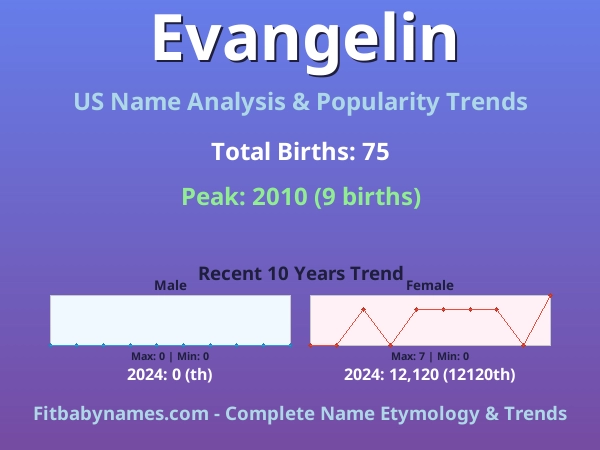 Infographic: Evangelin name meaning, origin, and popularity trends in the United States (US baby name analysis chart)