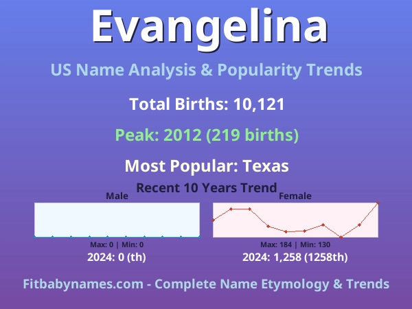 Infographic: Evangelina name meaning, origin, and popularity trends in the United States (US baby name analysis chart)