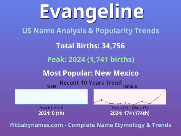 Infographic: Evangeline name meaning, origin, and popularity trends in the United States (US baby name analysis chart)