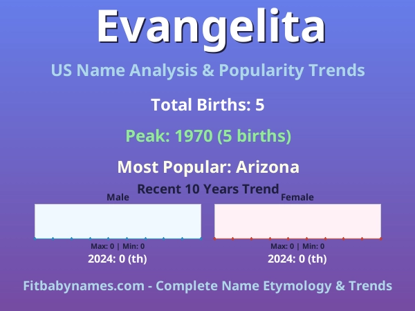 Infographic: Evangelita name meaning, origin, and popularity trends in the United States (US baby name analysis chart)