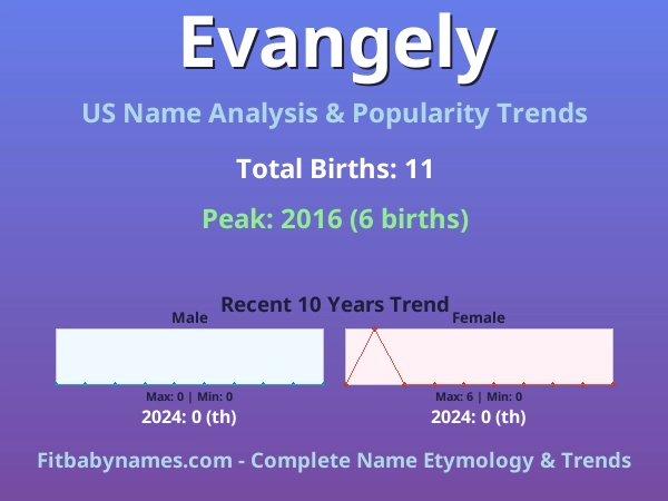 Infographic: Evangely name meaning, origin, and popularity trends in the United States (US baby name analysis chart)