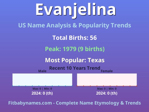 Infographic: Evanjelina name meaning, origin, and popularity trends in the United States (US baby name analysis chart)